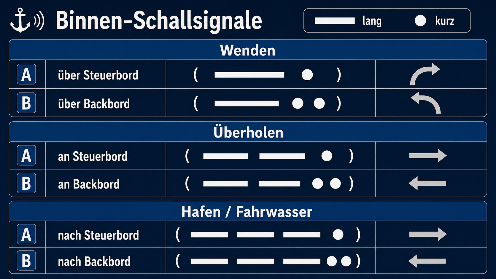 Eigene Vergleichsgrafik zu Binnen-Schallsignalen für Wenden, Überholen sowie Hafen- und Fahrwasser-Ein- oder Ausfahrt
