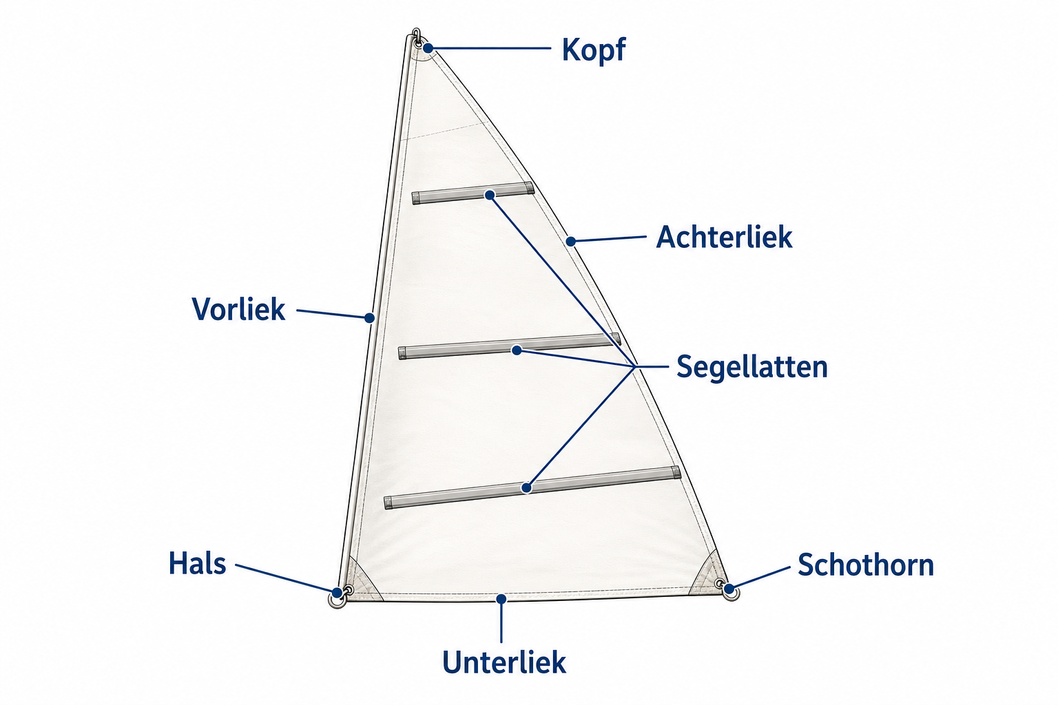 Technisches Diagramm eines Segels mit den Ecken Kopf, Hals und Schothorn sowie den Kanten Vorliek, Unterliek und Achterliek