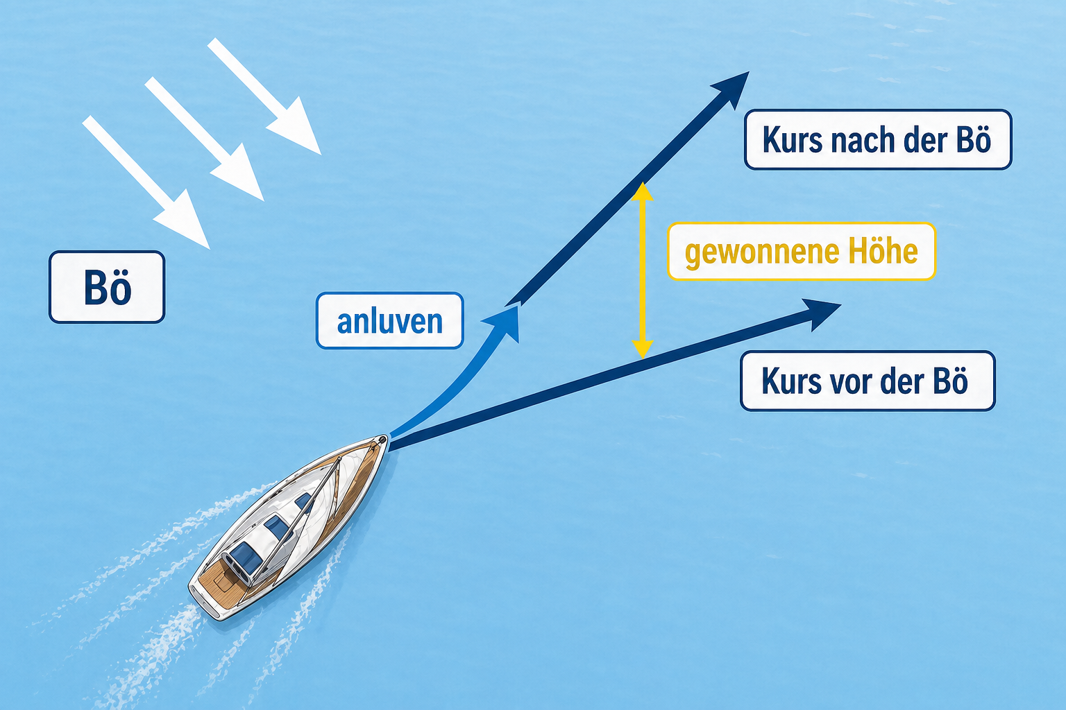 Diagramm eines Segelboots am Wind, das in einer Bö anluvt, auf einen höheren Kurs geht und dadurch Höhe gewinnt