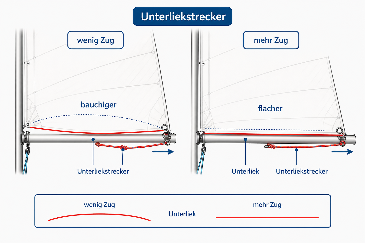 Technisches Diagramm eines Unterliekstreckers, der den unteren Teil des Großsegels bauchiger oder flacher trimmt