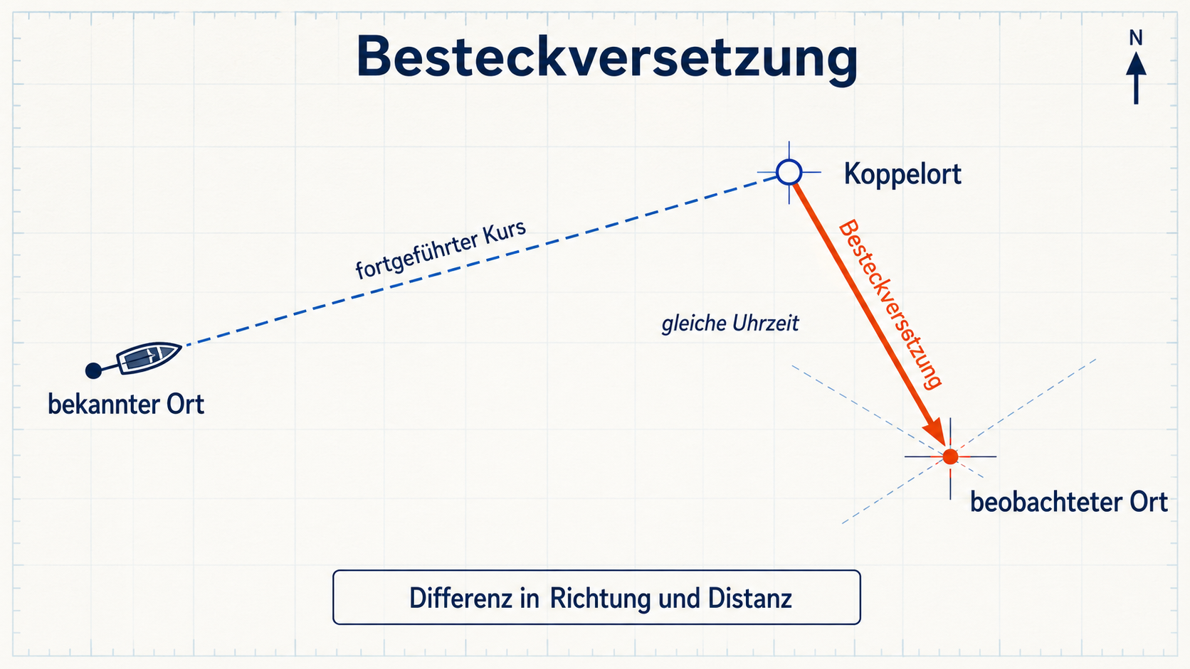 Eigene Lernskizze zur Besteckversetzung als Differenz zwischen Koppelort und beobachtetem Ort zur gleichen Uhrzeit