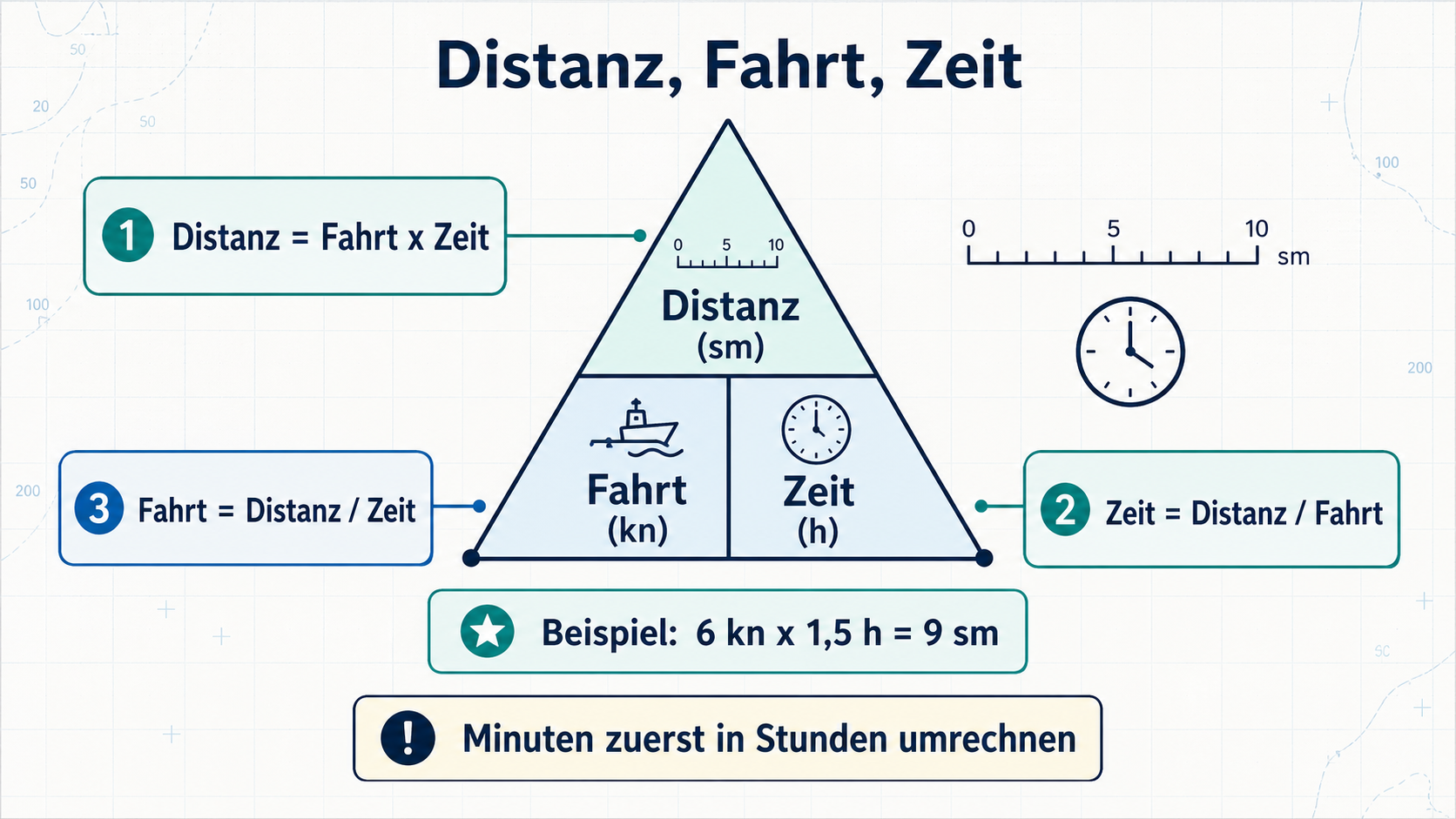 Eigene Lernskizze zur Dreiecksrechnung aus Distanz, Fahrt und Zeit mit Einheiten Seemeile, Knoten und Stunden