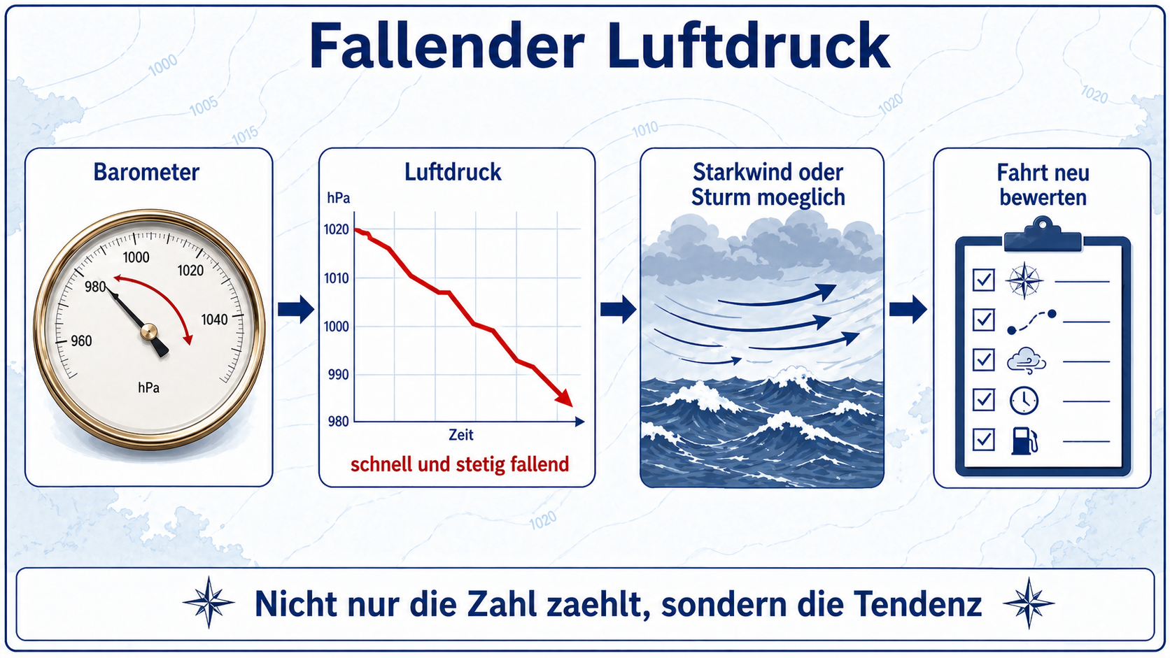 Eigene Lernskizze zu schnell und stetig fallendem Luftdruck als Warnsignal für Starkwind oder Sturm
