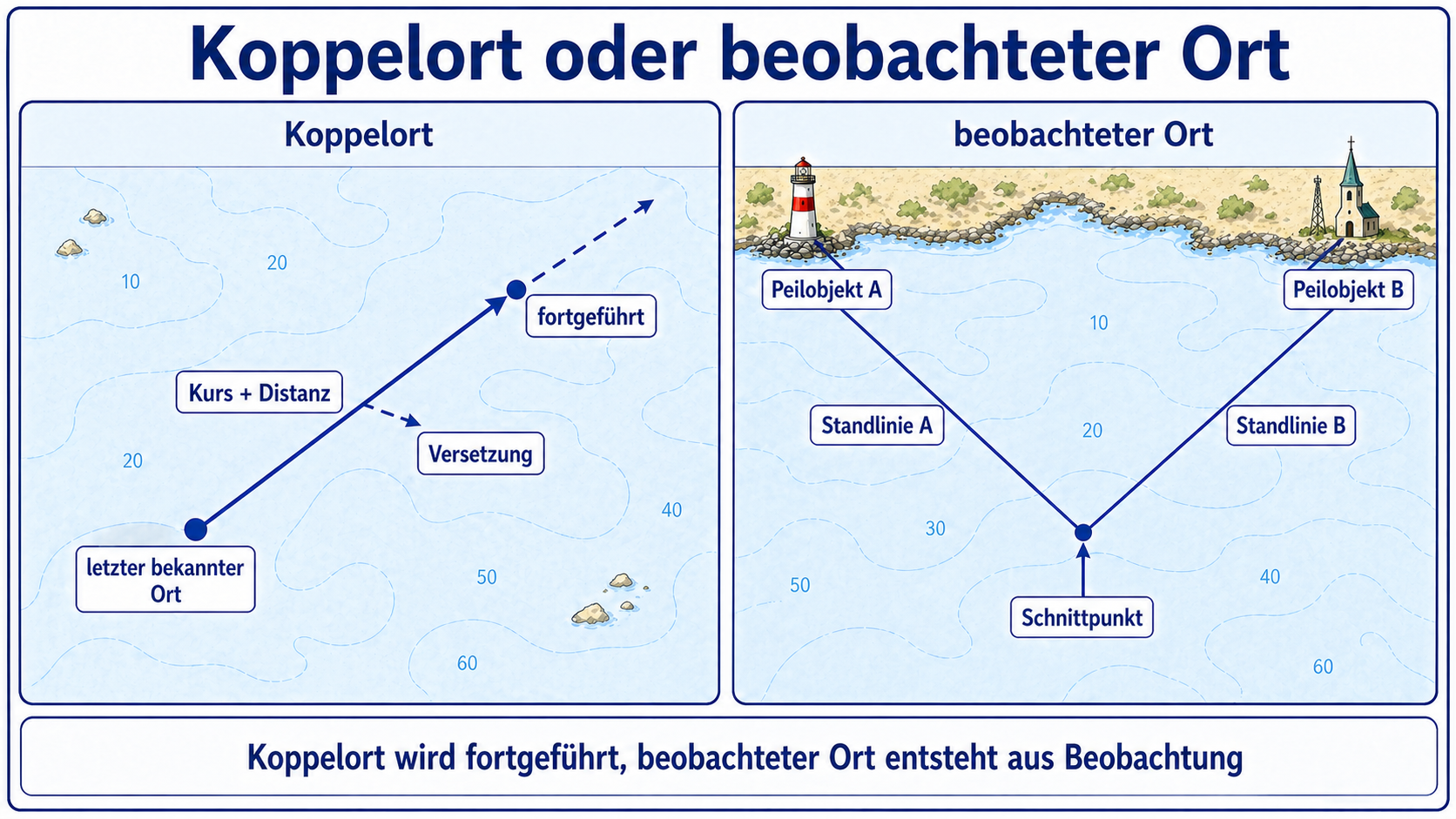 Eigene Lernskizze zum Unterschied zwischen fortgeführtem Koppelort und beobachtetem Ort aus zwei Standlinien