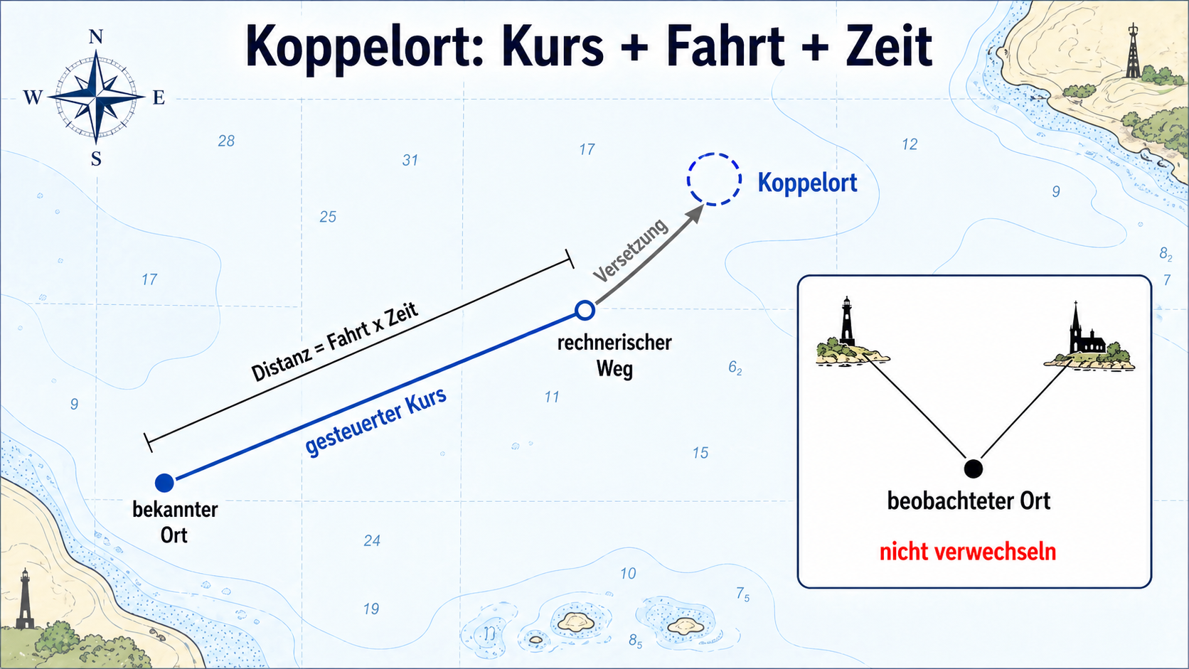 Eigene Lernskizze zum Koppelort aus bekanntem Ort, gesteuertem Kurs, Distanz aus Fahrt mal Zeit und Versetzung