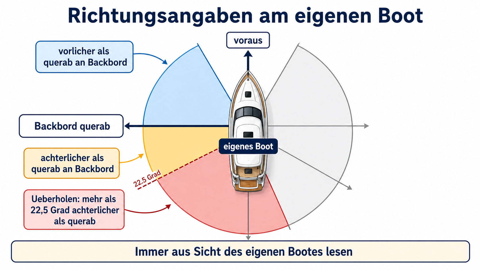 Eigene Lernskizze zu vorlicher als querab an Backbord, Backbord querab, achterlicher als querab an Backbord und dem Überholsektor
