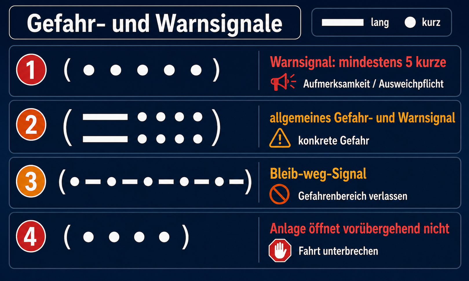Eigene Vergleichsgrafik zu fünf kurzen Tönen, allgemeinem Gefahr- und Warnsignal, Bleib-weg-Signal und Sperrsignal einer Anlage