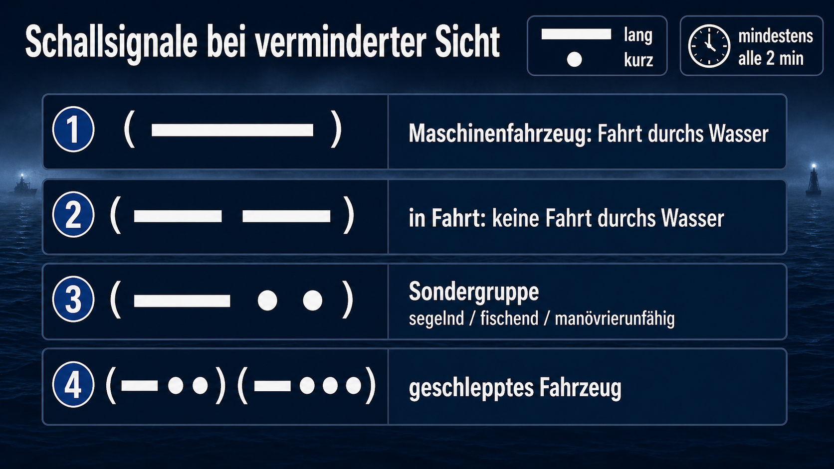 Eigene Vergleichsgrafik zu Schallsignalen bei verminderter Sicht mit einem langen Ton, zwei langen Tönen, lang kurz kurz und lang kurz kurz plus lang kurz kurz kurz
