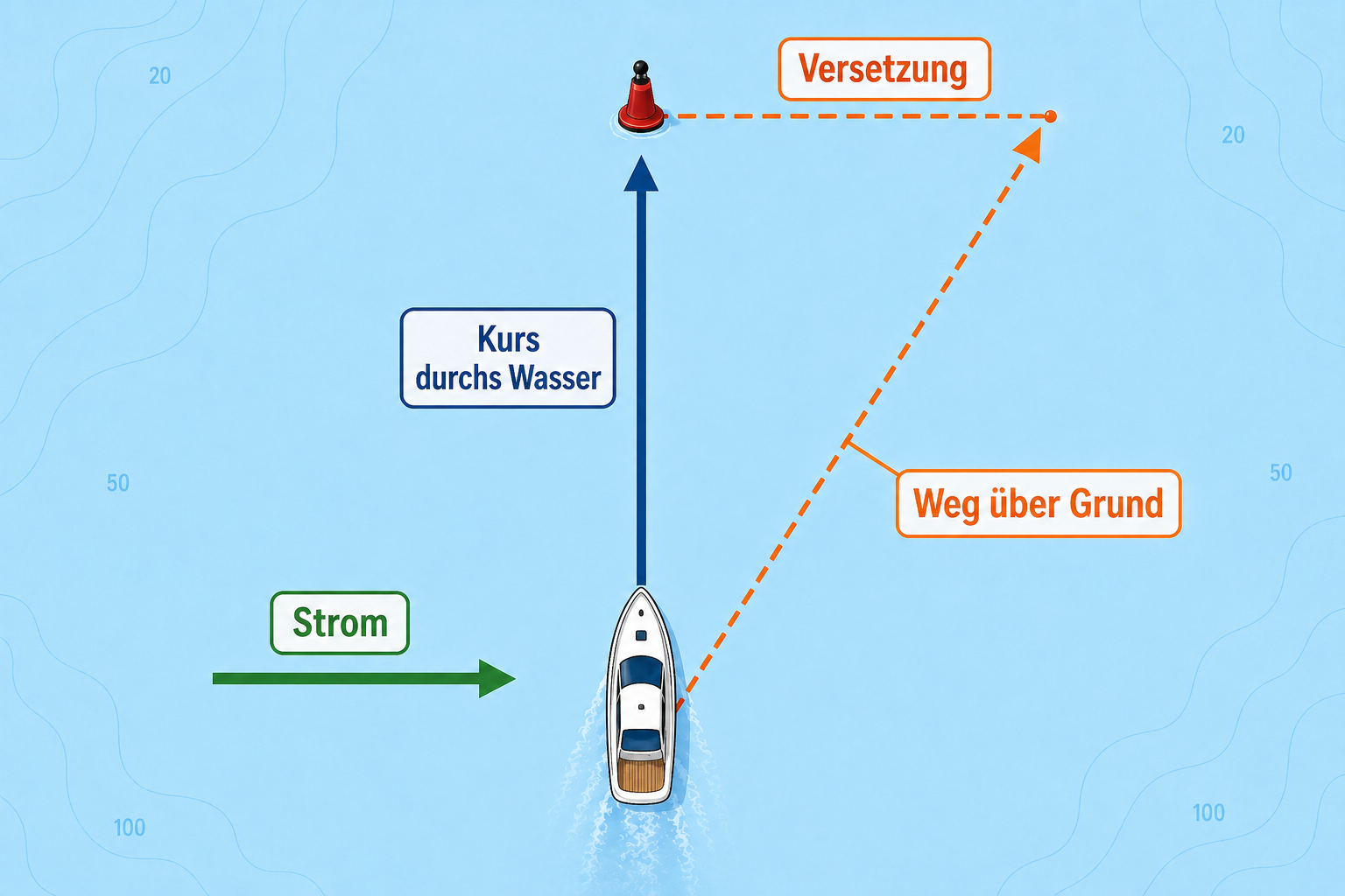 Diagramm einer Stromversetzung, bei der der Kurs durchs Wasser geradeaus zeigt, der Weg über Grund aber seitlich versetzt verläuft
