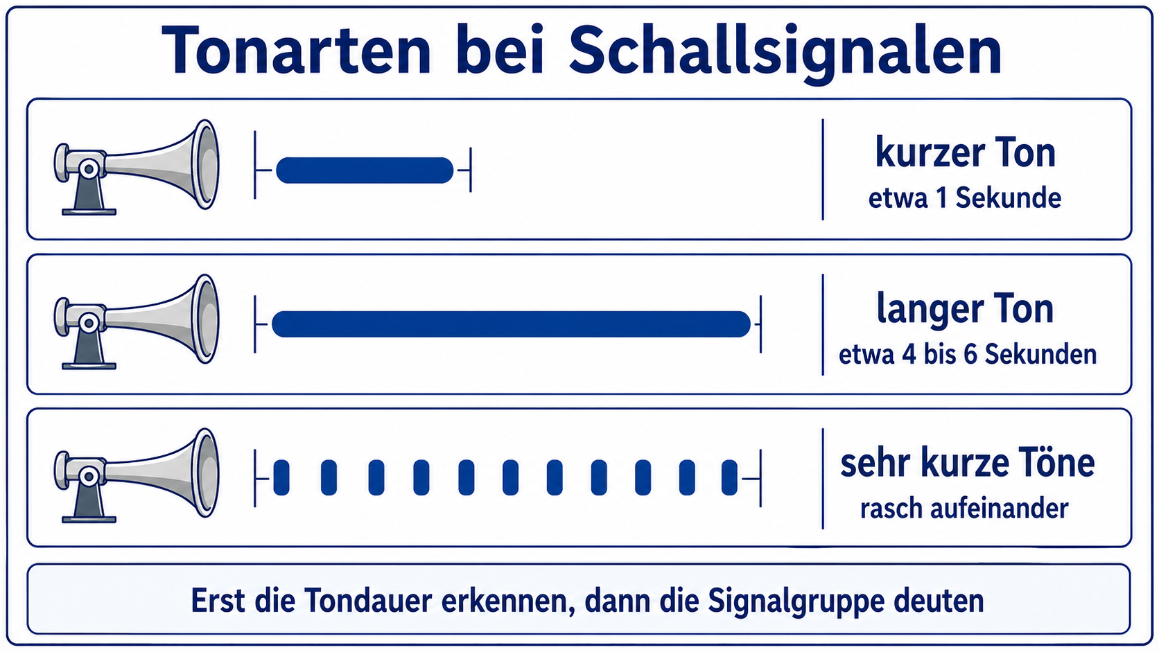 Eigene Lernskizze zu kurzem Ton, langem Ton und sehr kurzen Tönen bei Schallsignalen