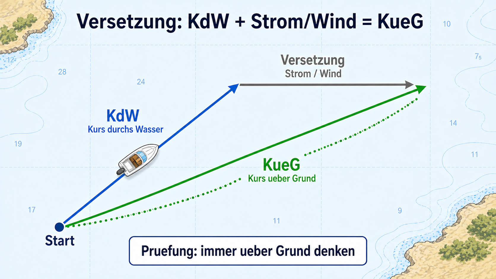 Eigene Lernskizze zum Vektordreieck aus Kurs durchs Wasser, Strom- oder Windversetzung und Kurs über Grund