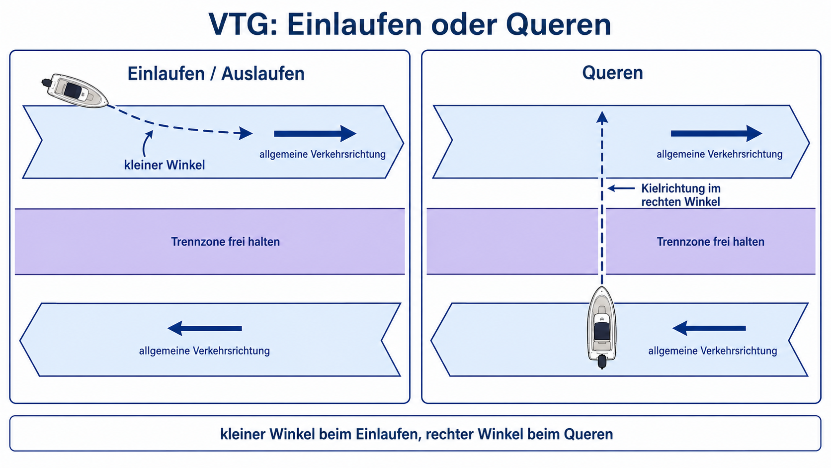 Eigene Lernskizze zum Unterschied zwischen Einlaufen im kleinen Winkel und Queren mit Kielrichtung im rechten Winkel im Verkehrstrennungsgebiet