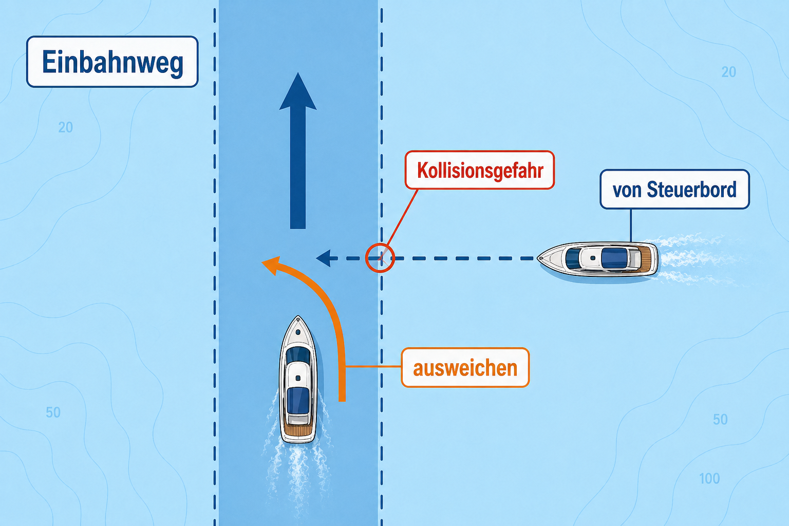 Diagramm eines Maschinenfahrzeugs im Einbahnweg, das bei Kollisionsgefahr einem von Steuerbord querenden Maschinenfahrzeug ausweichen muss