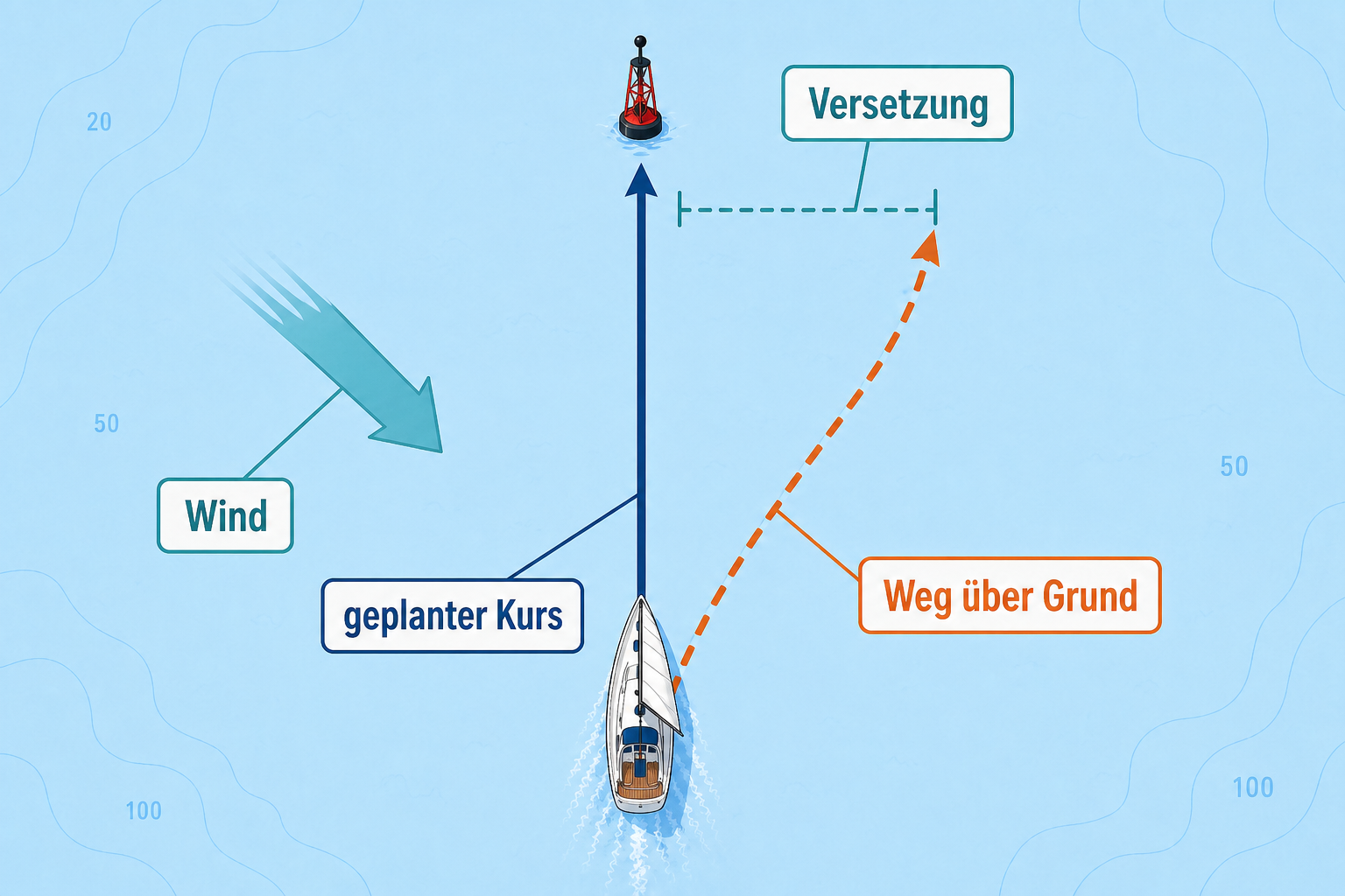 Diagramm einer Windversetzung, bei der Wind den Weg über Grund seitlich vom geplanten Kurs abdrückt